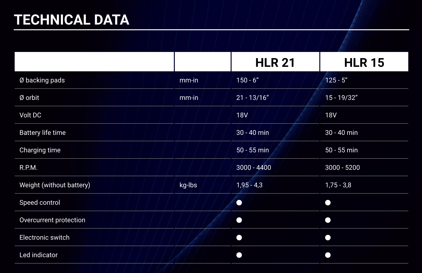 RUPES - BigFoot iBrid Polisher HLR21 (HLR21/CB2/BAS)